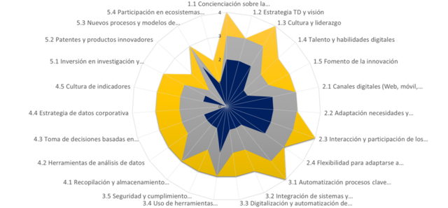 grafico-plan-director-transformacion-digital